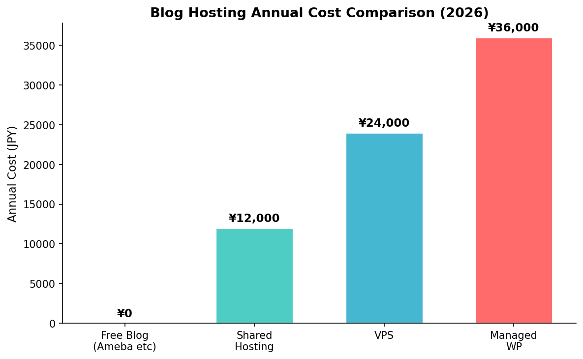Blog hosting cost comparison