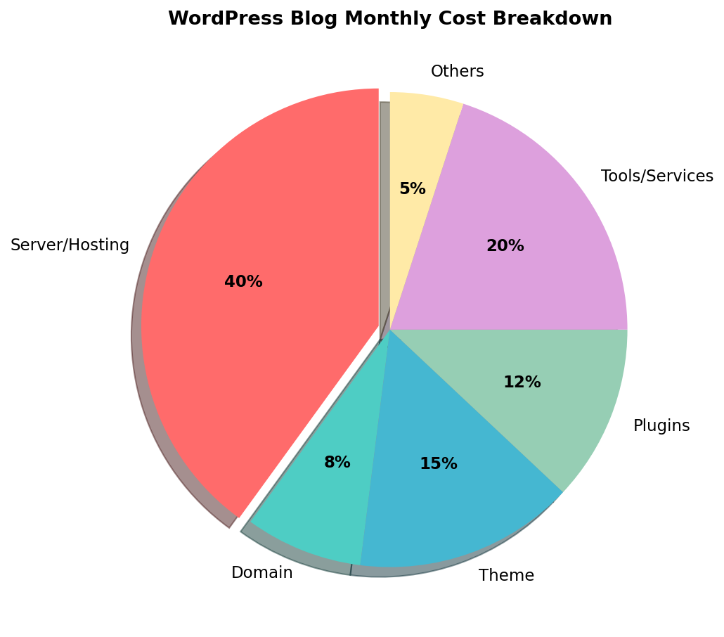 WordPress blog cost breakdown