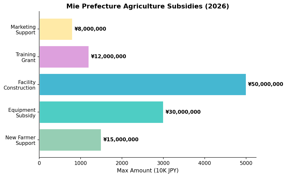 Mie agriculture subsidies comparison