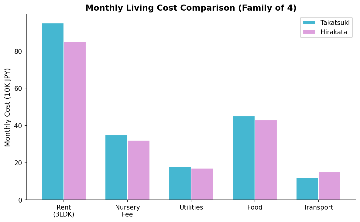 Living cost comparison