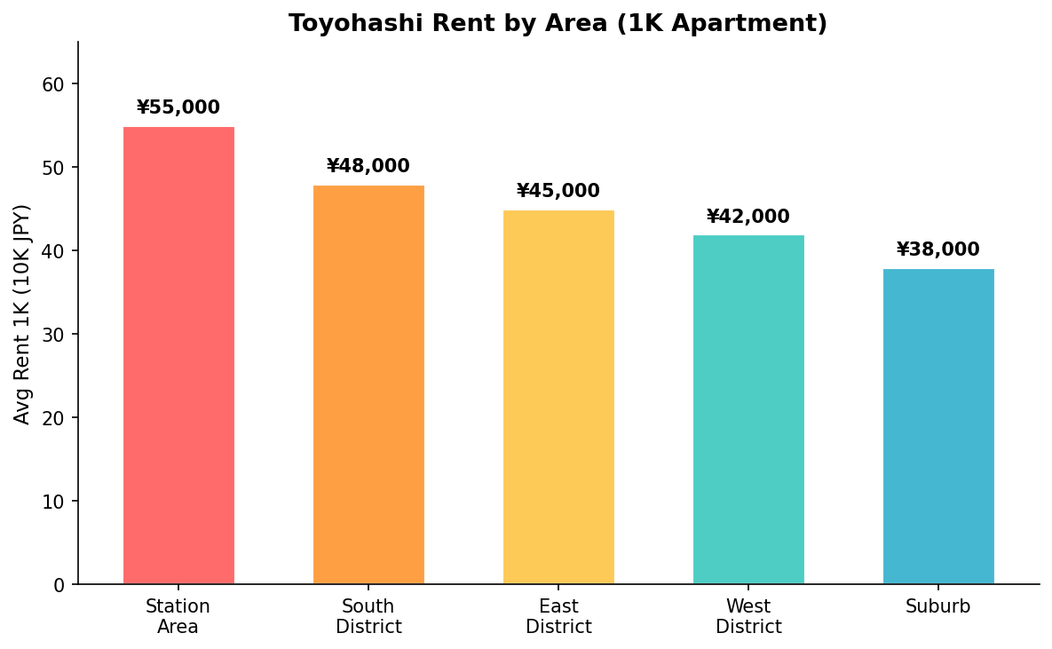 Toyohashi rent by area
