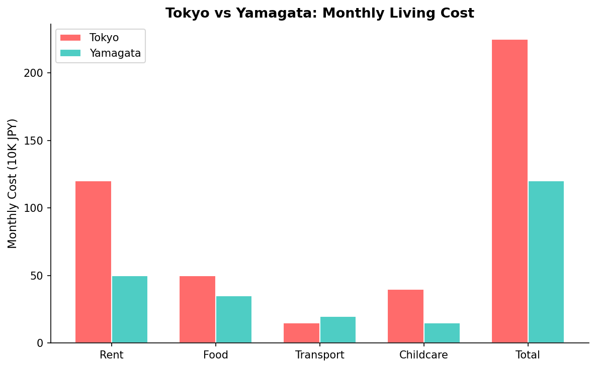 Tokyo vs Yamagata cost