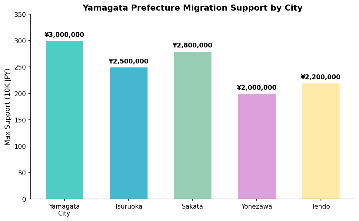 Yamagata migration support
